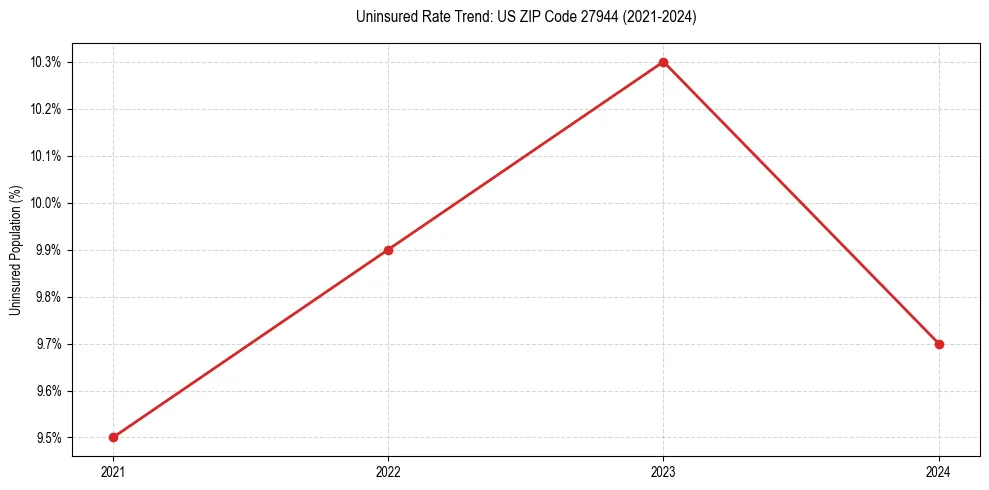 Uninsured trend chart for US ZIP Code 27944