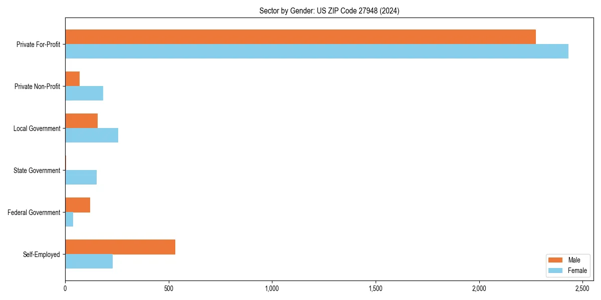 Employment sector breakdown by gender in 