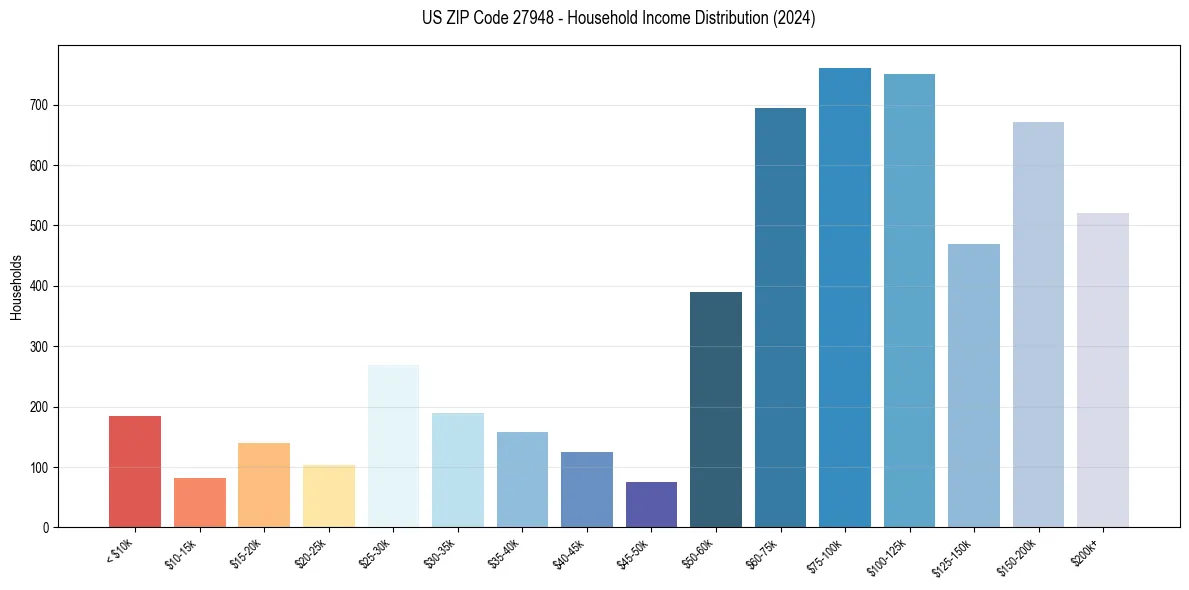 Income Distribution for 