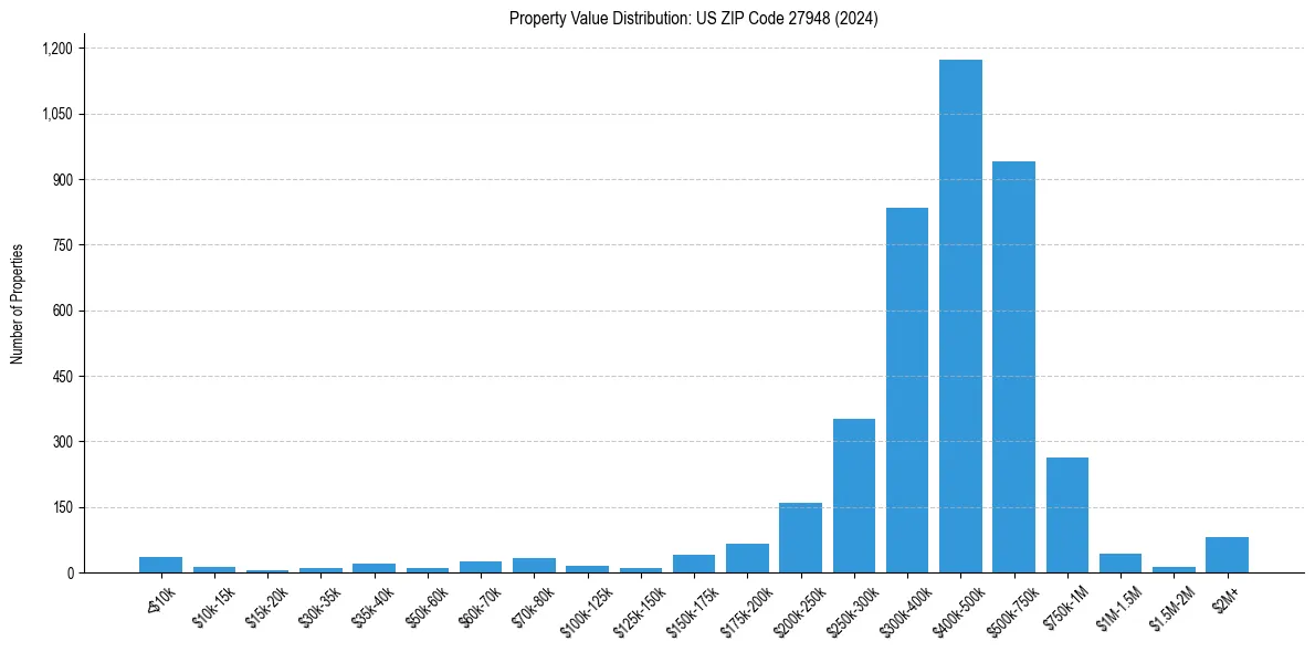 Value Distribution for 