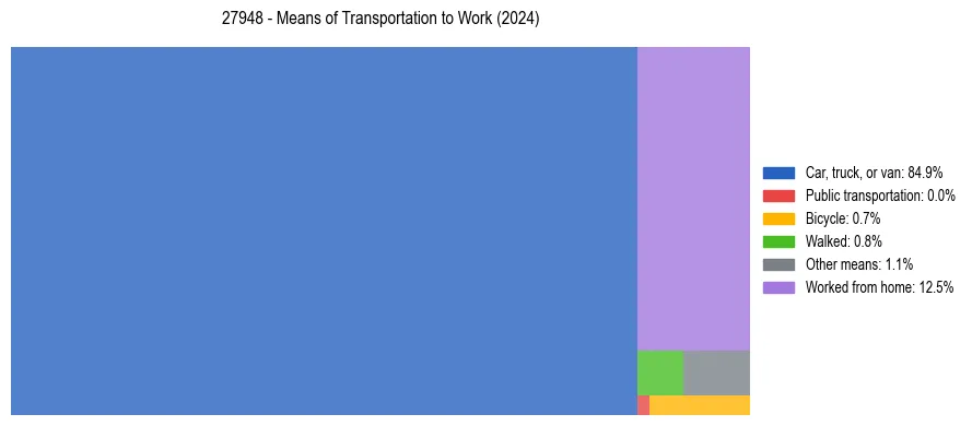 Commute modes in US ZIP Code 27948