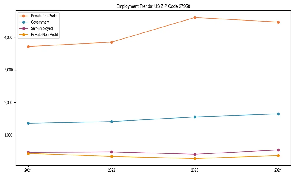 Long-term employment trends in 