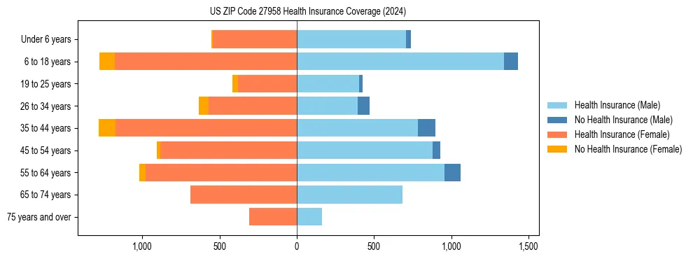 Health insurance pyramid for US ZIP Code 27958