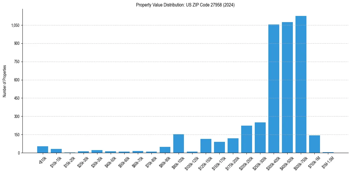 Value Distribution for 