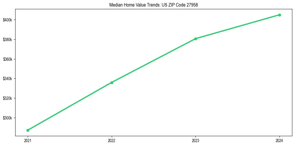 Median property value trends in 