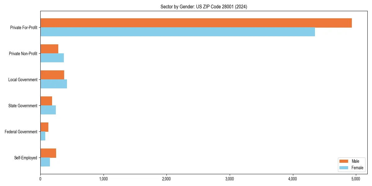 Employment sector breakdown by gender in 