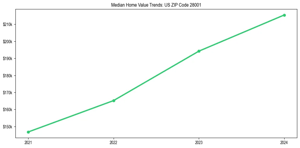 Median property value trends in 