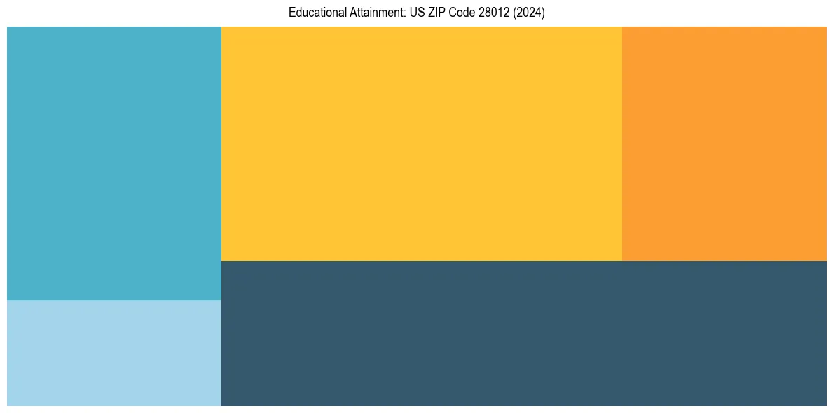 Education Treemap for in 2024
