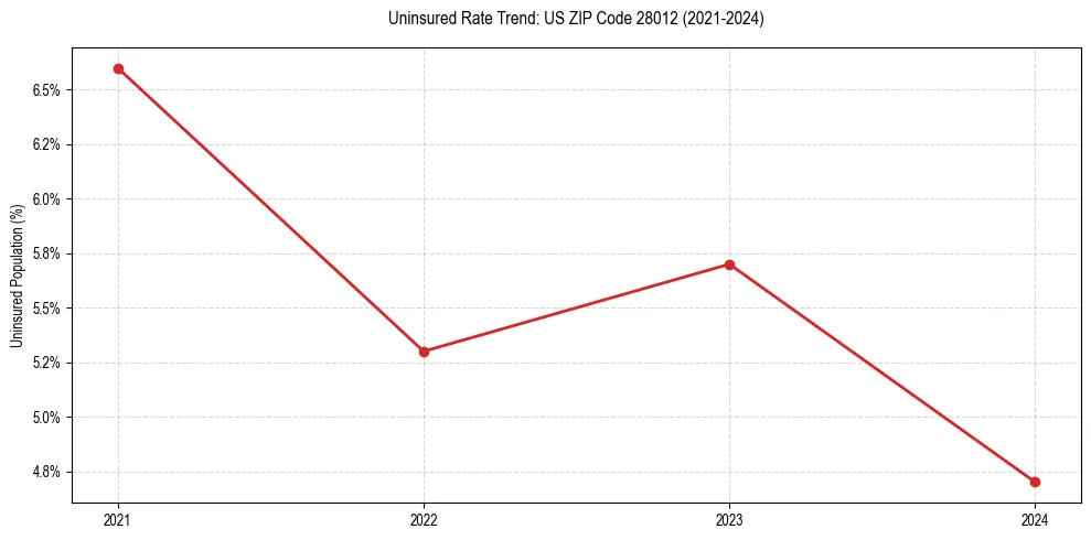 Uninsured trend chart for US ZIP Code 28012