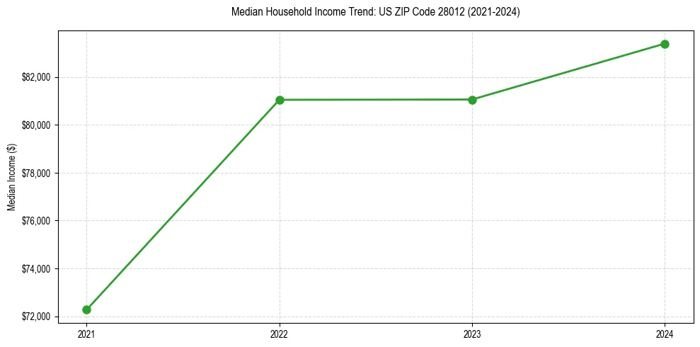 Income trend for 