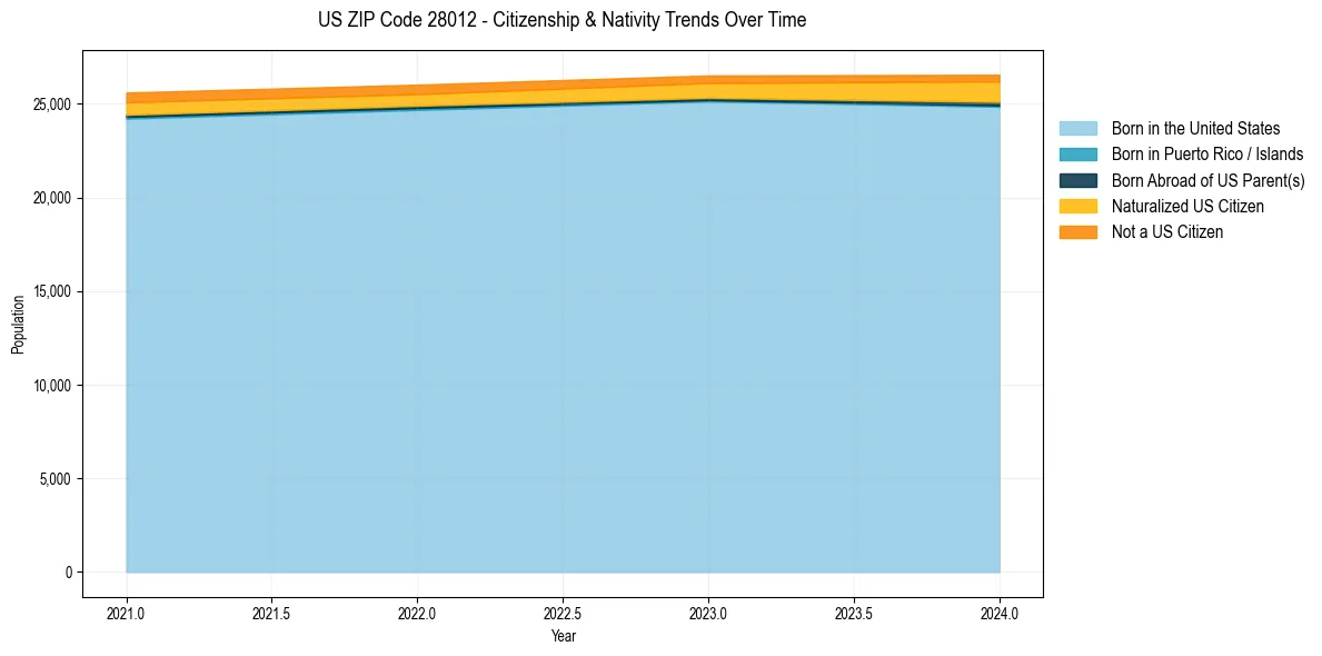 Historical nativity trends for