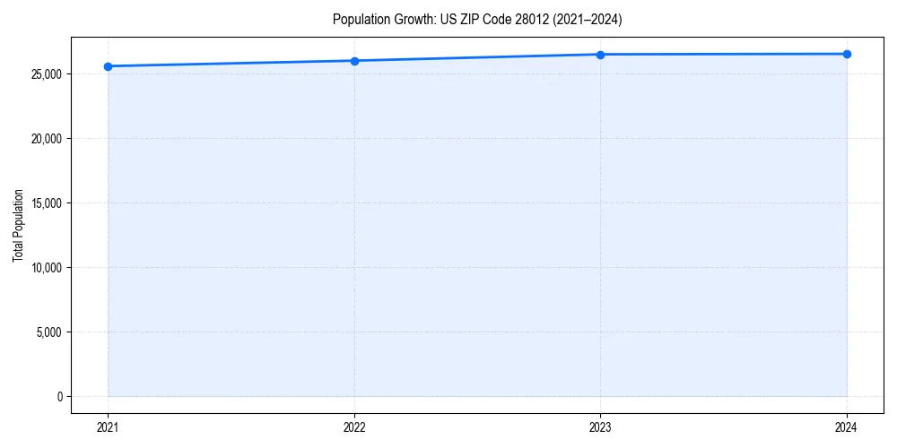 Population trends in