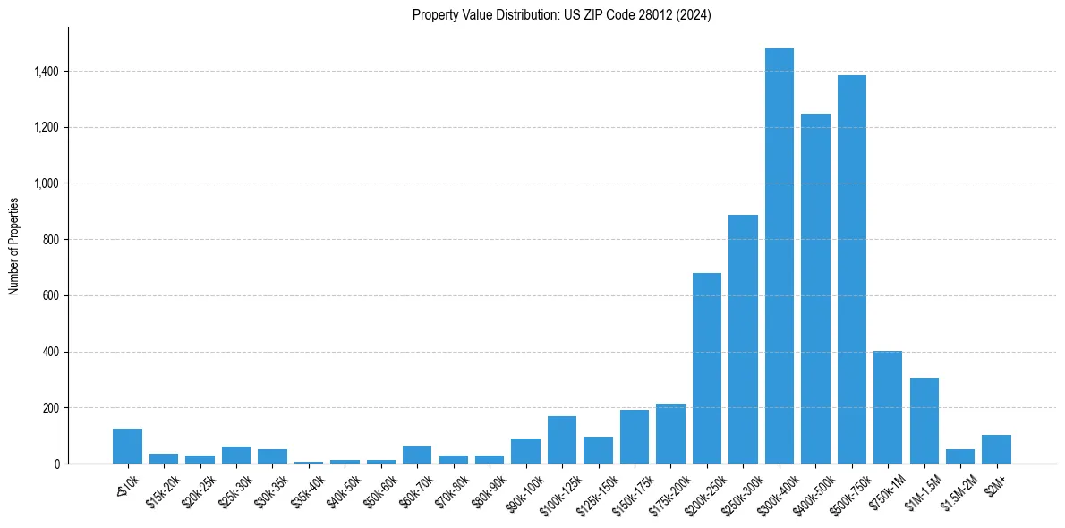 Value Distribution for