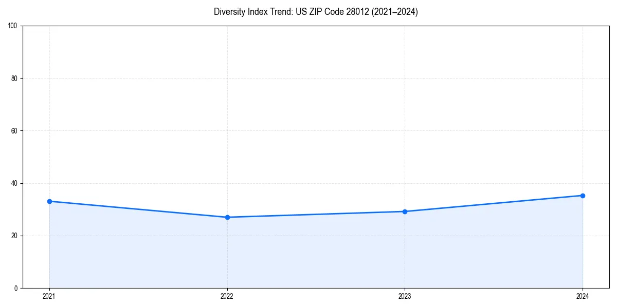 Line chart showing diversity index trends for