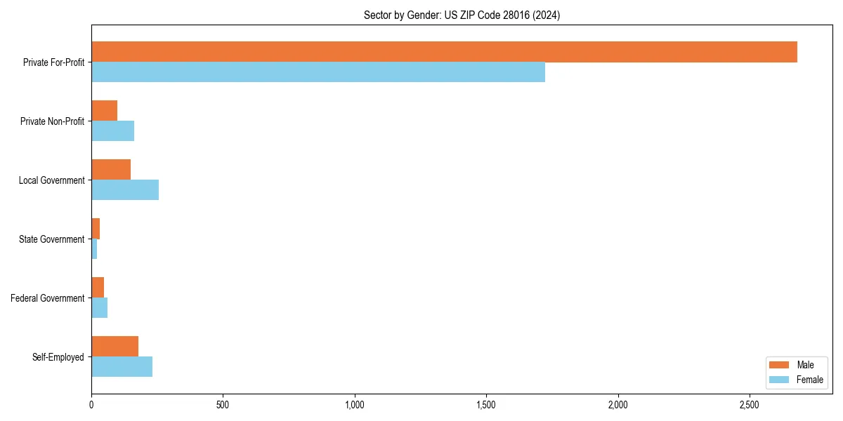 Employment sector breakdown by gender in 