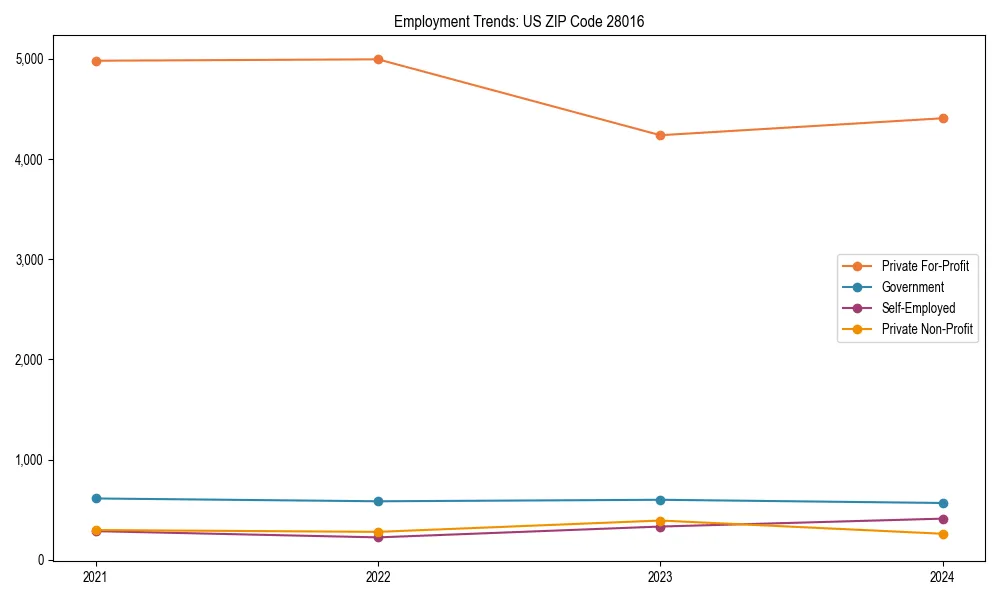 Long-term employment trends in 