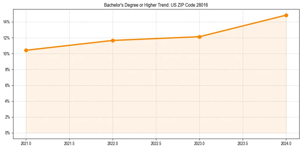 Trend chart showing bachelor degree growth in 