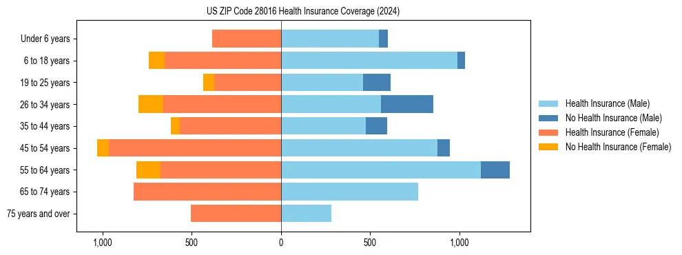 Health insurance pyramid for US ZIP Code 28016