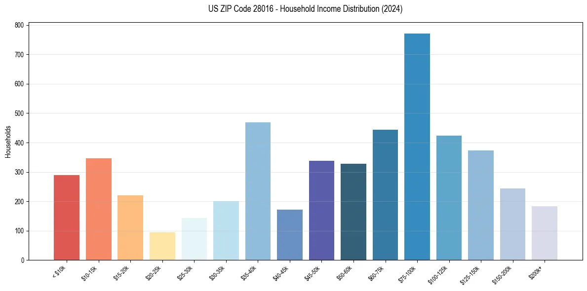 Income Distribution for 