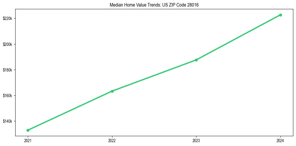 Median property value trends in 