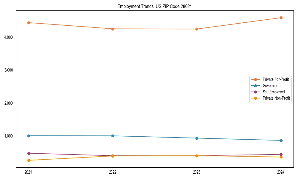 Long-term employment trends in 
