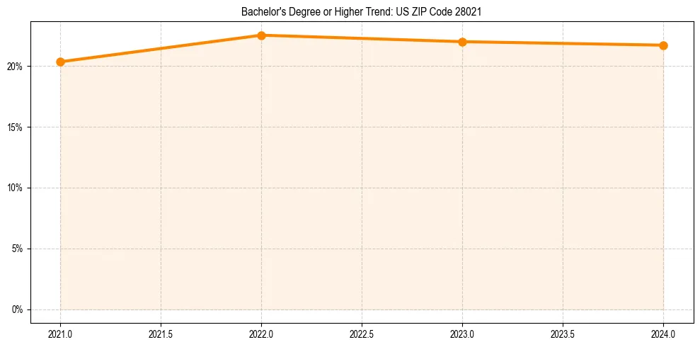 Trend chart showing bachelor degree growth in 