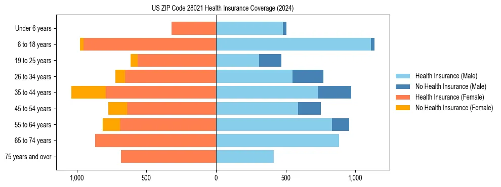 Health insurance pyramid for US ZIP Code 28021