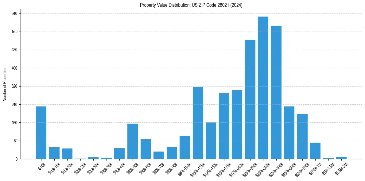 Value Distribution for 