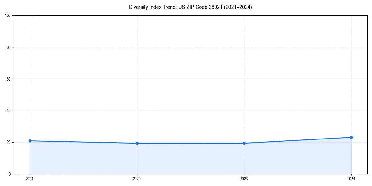 Line chart showing diversity index trends for 