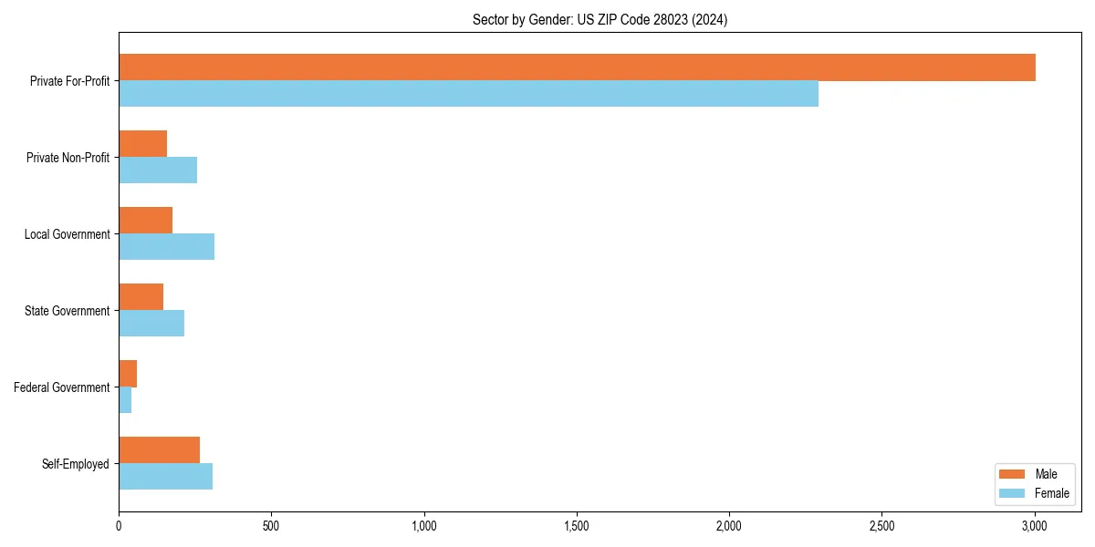 Employment sector breakdown by gender in 