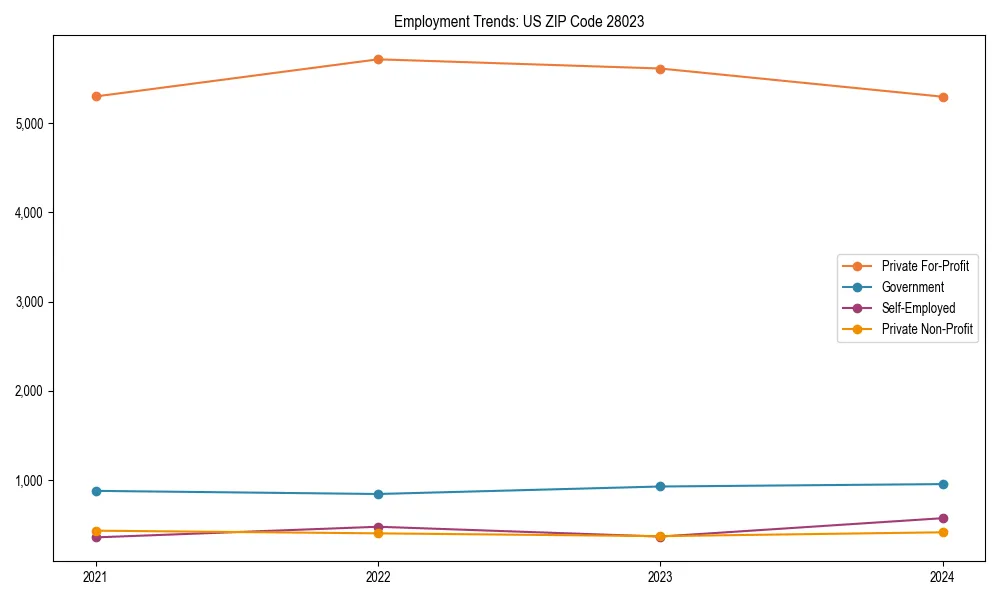 Long-term employment trends in 