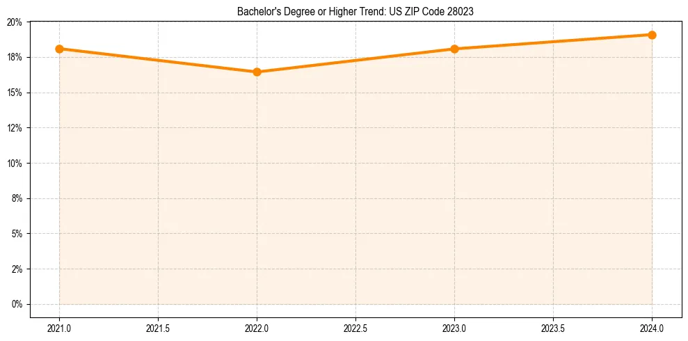 Trend chart showing bachelor degree growth in 