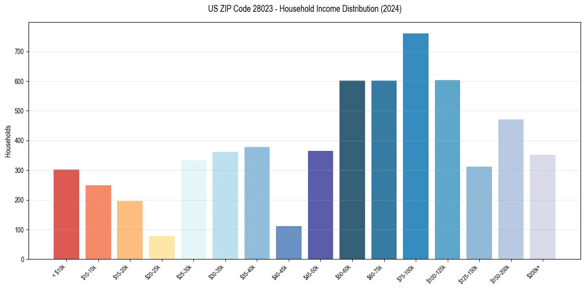 Income Distribution for 