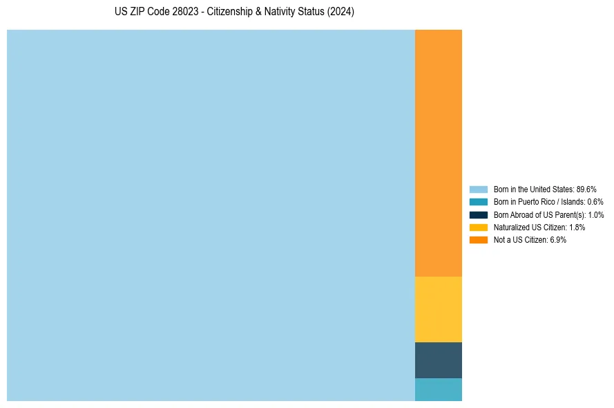 Nativity Treemap for 