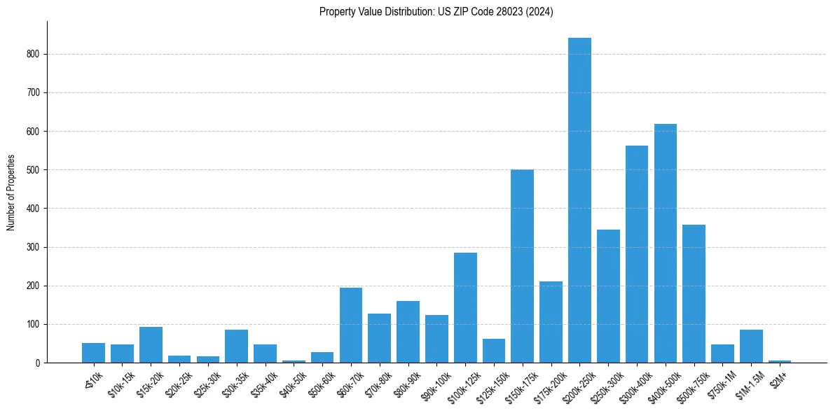 Value Distribution for 