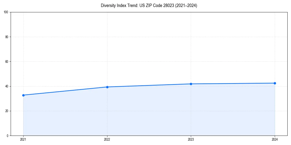 Line chart showing diversity index trends for 