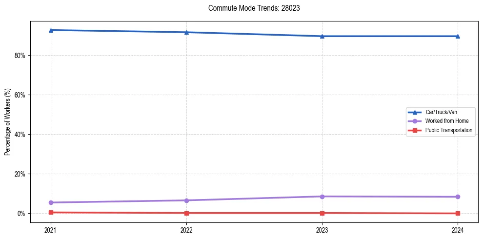 Transportation trends in US ZIP Code 28023