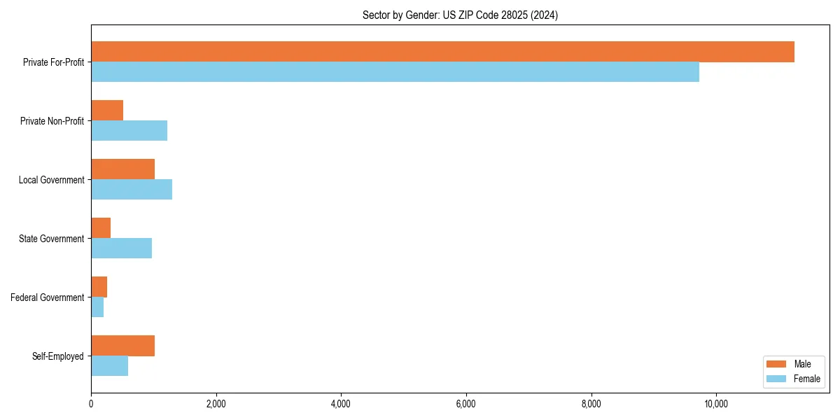 Employment sector breakdown by gender in 