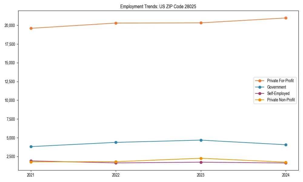 Long-term employment trends in 