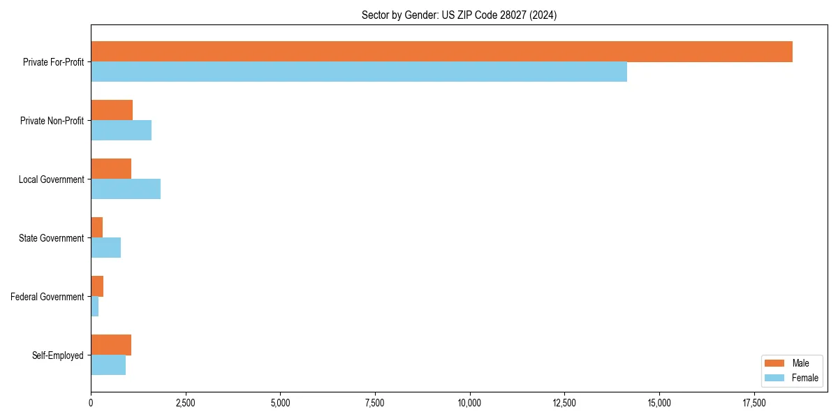 Employment sector breakdown by gender in 