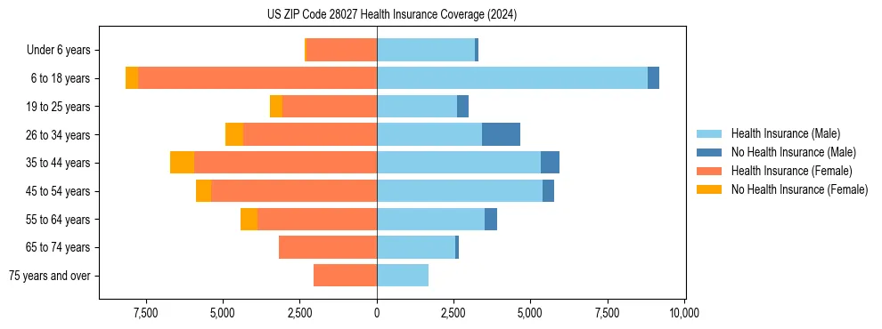 Health insurance pyramid for US ZIP Code 28027