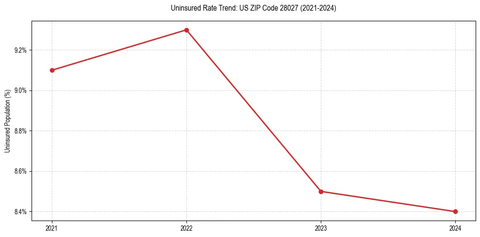 Uninsured trend chart for US ZIP Code 28027