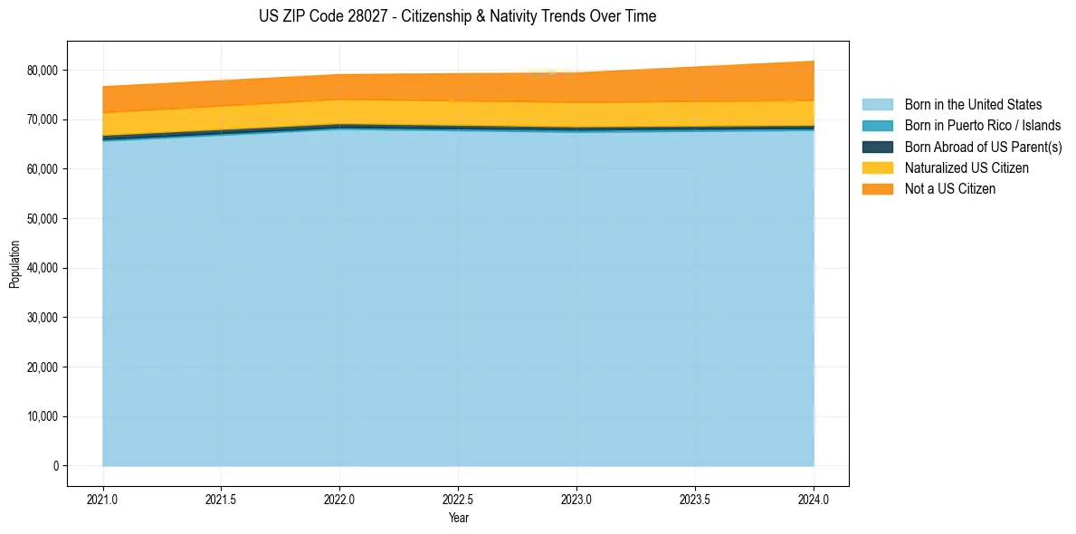 Historical nativity trends for 