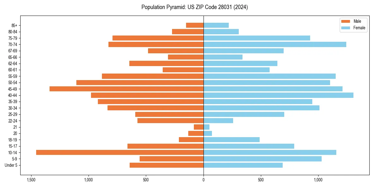 Population pyramid for 