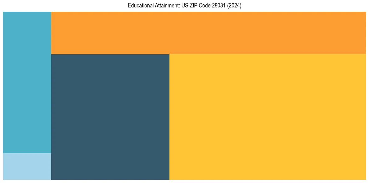 Education Treemap for  in 2024