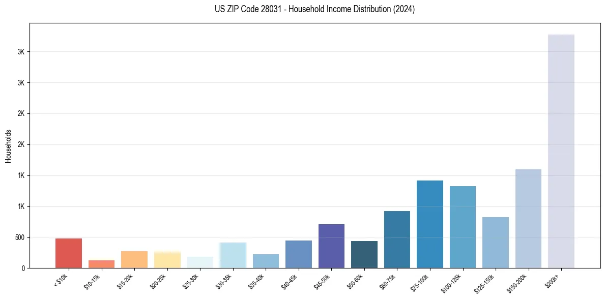 Income Distribution for 