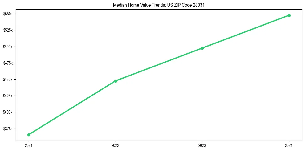 Median property value trends in 