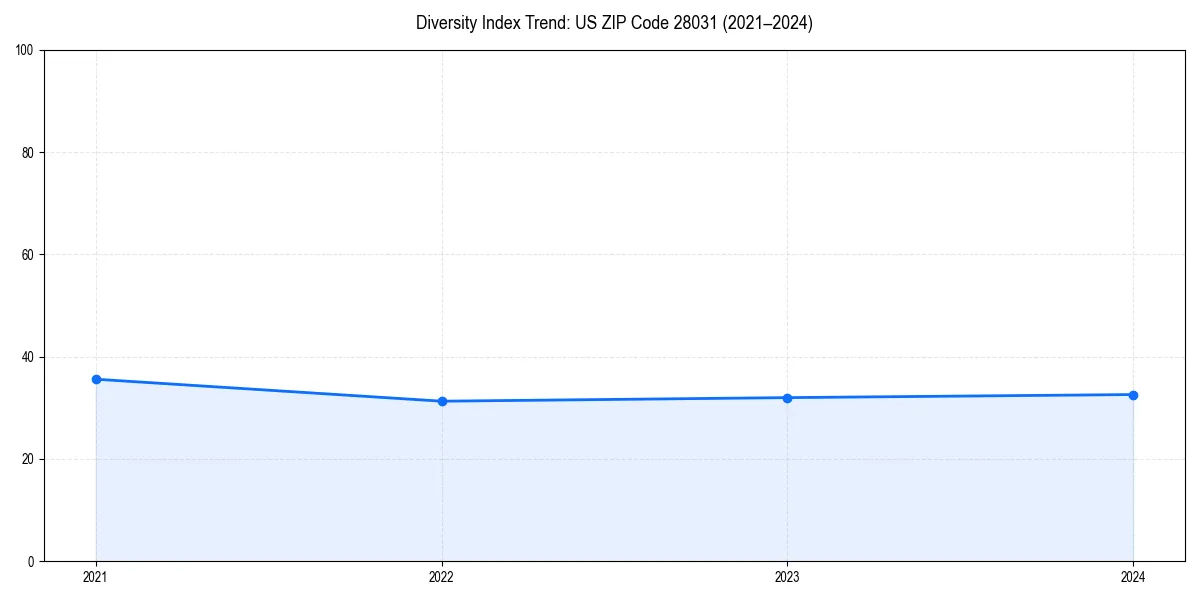 Line chart showing diversity index trends for 