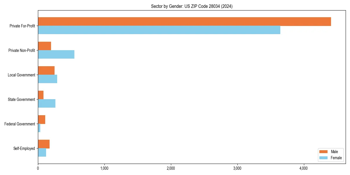 Employment sector breakdown by gender in 