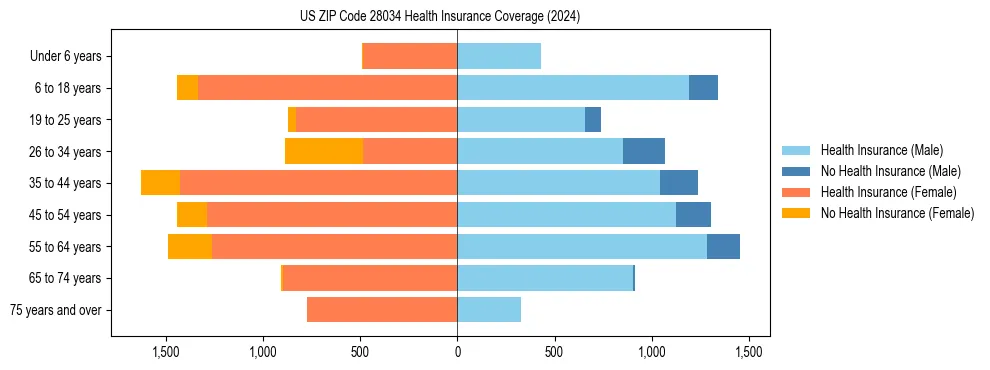 Health insurance pyramid for US ZIP Code 28034